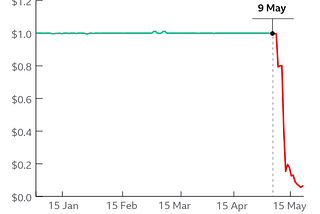 “£5 in #Bitcoin in 2010 grew to £100,000 in 2021.