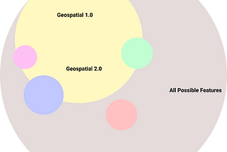 An abstract diagram representing the space occupied by horizontal and vertical geospatial applications within the universe of all possible features