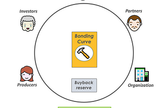 The Bonding Curve Smart Contract for SDGs