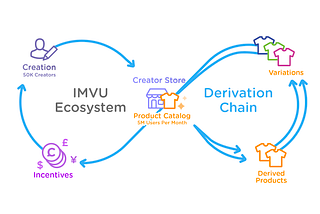 Creativity is Currency in the Participation Economy at IMVU