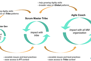 How to scale agility within Manomano hypergrowth context?