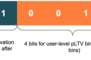 The optimal usage of ConversionValue in SKAdnetwork
