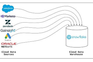 What is Reverse ETL: A Definition & Why It’s Taking Off