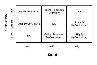 Scaling Distributed Organization ? Optimize Consistency Or Speed