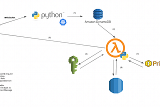 Improving database security at FollowAnalytics with AWS IAM database authentication and ConsoleMe