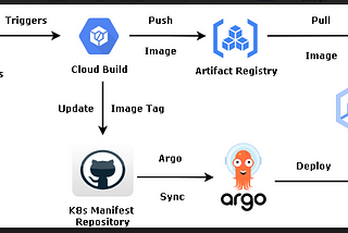 CI/CD with Cloud Build and ArgoCD on GKE