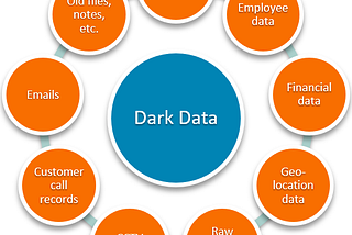 Dark Data -Latent Analytics Insights that enterprises are failing to realize.