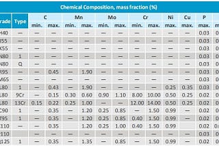 Clasificación de tuberías más utilizada en el sector petrolero