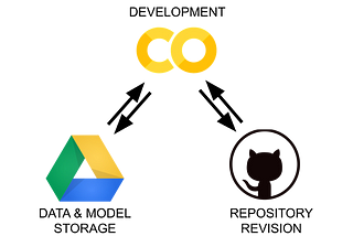Python workflow for interactive projects (Colab + Github + Drive). Kaggle use case.