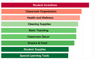 How much do teachers spend on supplies out of pocket?