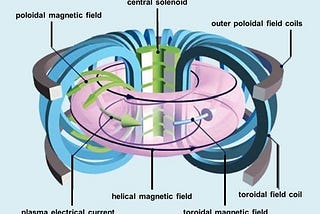 Power, Unlimited Power! — A Primer on Fusion Energy