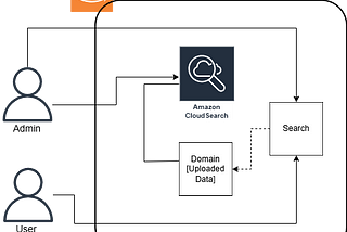 Visibility of Search for Large Data Using Amazon CloudSearch
