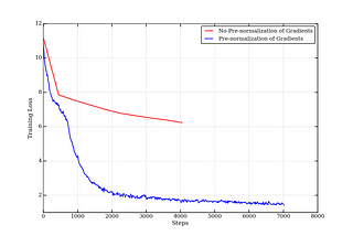 A Guide to Optimizer Implementation for BERT at Scale