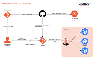 Continuous Integration and Delivery in our organization with Kubernetes, ArgoCD, GitOps — CardoAI