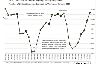 Bay Area Real Estate Update: May 19, 2020