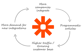 How Zapier’s flywheel helped them build a $250M ARR business with $1.4M of funding