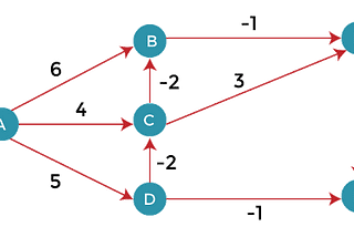 Shortest Path Algorithm