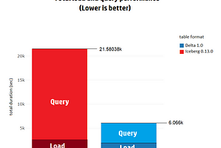 Delta vs Iceberg : Performance as a decisive criteria