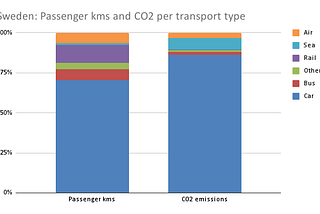 Sweden’s options to defossilize its transport system.