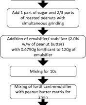 Industrial Making Procedure of Peanut Butter