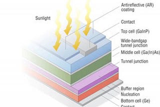 Integration of quantum dots on to Solar cells