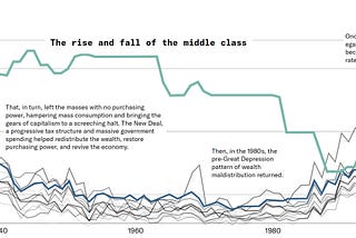 Income inequality proliferates across the West