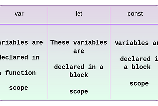 The Holy Grail of Variables in Javascript: Differences between the var, let and const keywords.