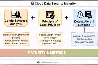 How to Build a Cloud Native Data Security Program