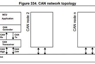 STM32F4x — BXCAN