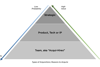Acquirers | Exit Planning for a VC backed company