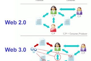 What Is Web3 and Why Are All the People Suddenly Talking About It?