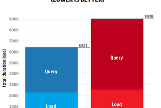 Delta 2.0 vs Iceberg 0.14.0 : TPC-DS benchmark