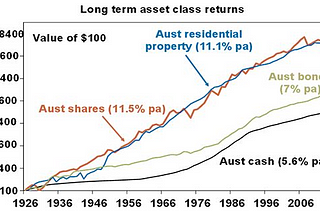 Over 90 years, shares returned 11.5% per annum and property returned 11.1% per annum.