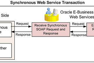 Synchronous vs Asynchronous Web Services