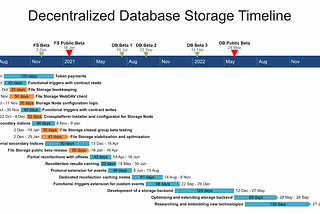 File Storage + Decentralized database: final roadmap