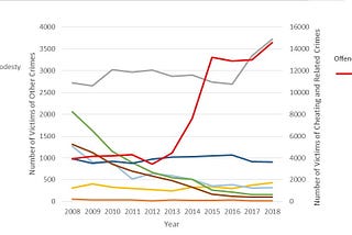 Exploring Data on Crimes in Singapore