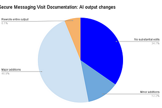 AI Use Case: Messaging Encounter Documentation