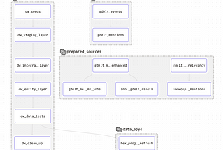 How I use Dagster to orchestrate the production of social science data assets