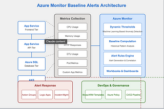 🚨 Implementing Baseline Alerts with Azure Monitor for Mission-Critical Applications