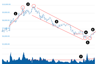 From Joe’s Desk: Bitcoin in Price Uptrend, Finally