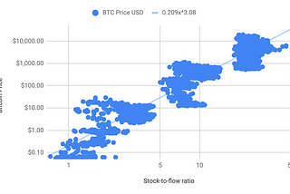 Bitcoin valuation models