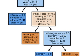 Building a Decision Tree