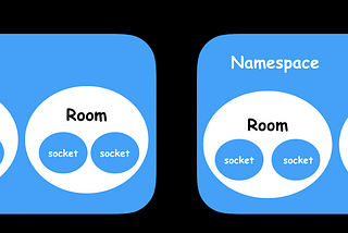 Setting up Message Transmission