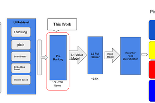 Modernizing Home Feed Pre-Ranking Stage