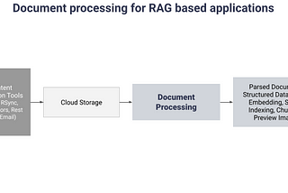 AWS IDP vis-à-vis Trillo Doc AI on GCP for RAG