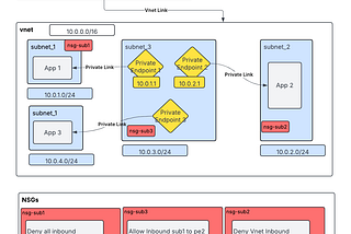 Application Network Security in Azure: Subnets, Endpoints, DNS, NSGs with Terraform Code