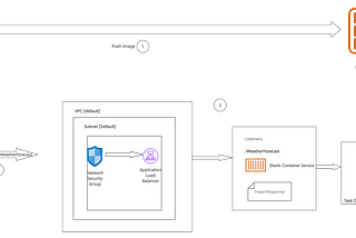 HOW TO DEPLOY A .NET CORE API TO AWS USING TERRAFORM AND DOCKER