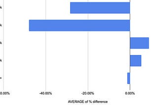 The only two sectors that benefitted from Apple’s iOS14 update