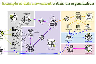 Example of data movement within an organisation