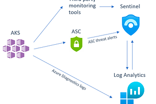 Azure Kubernetes Service (AKS) Forensics & Incident Response